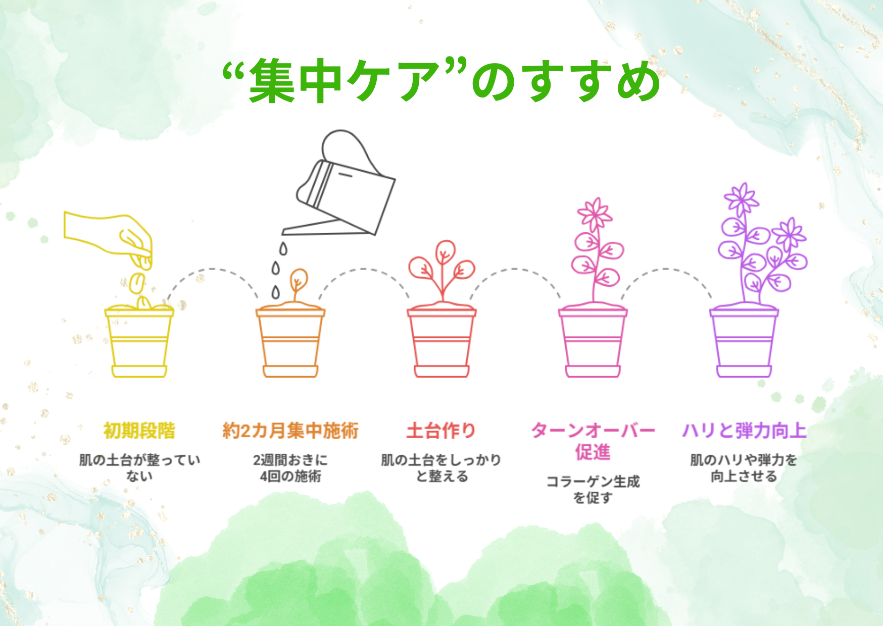 “集中ケア”のすすめ