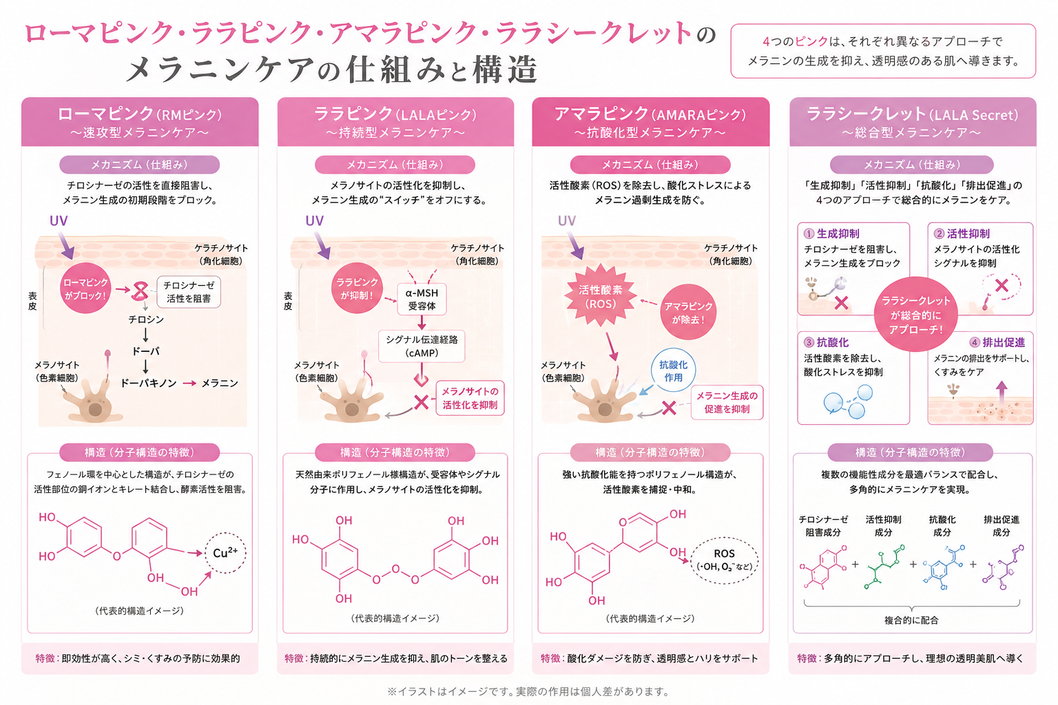 ローマピンク・ルメラ・ララピンク・アマラピンク・ララシークレットの違いを比較したイラスト ― 美容皮膚科ティファクリニック 横浜院
