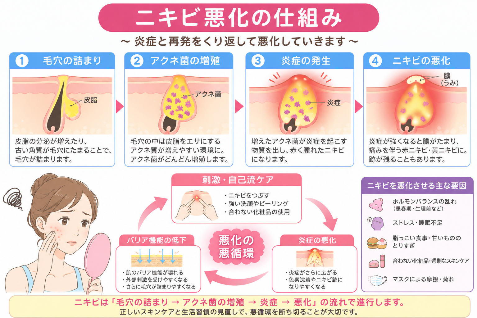 にきびが悪化する仕組み｜アクネ菌の増殖と炎症の広がりの図解
