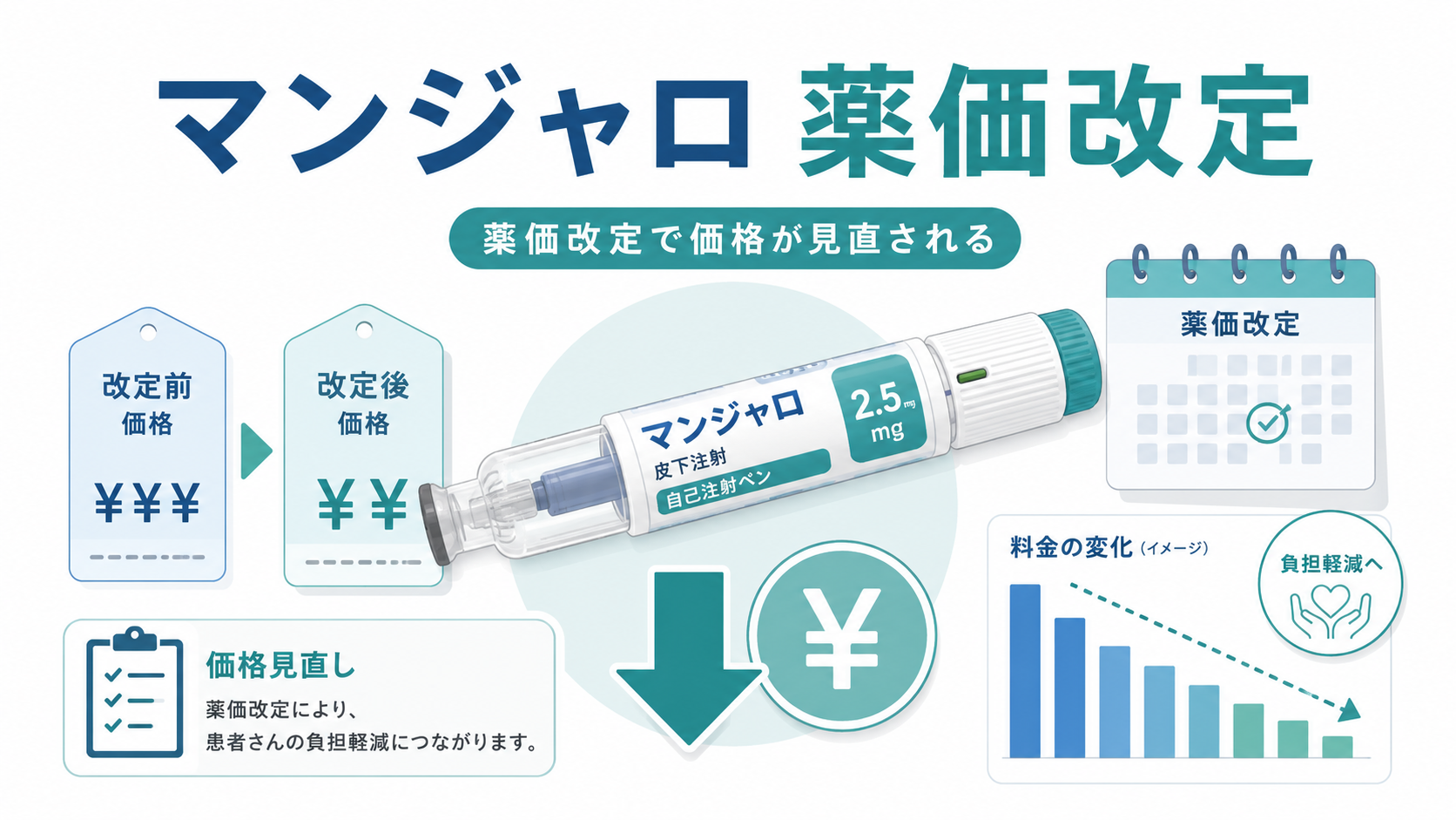 マンジャロの薬価改定で価格が見直されるイメージ