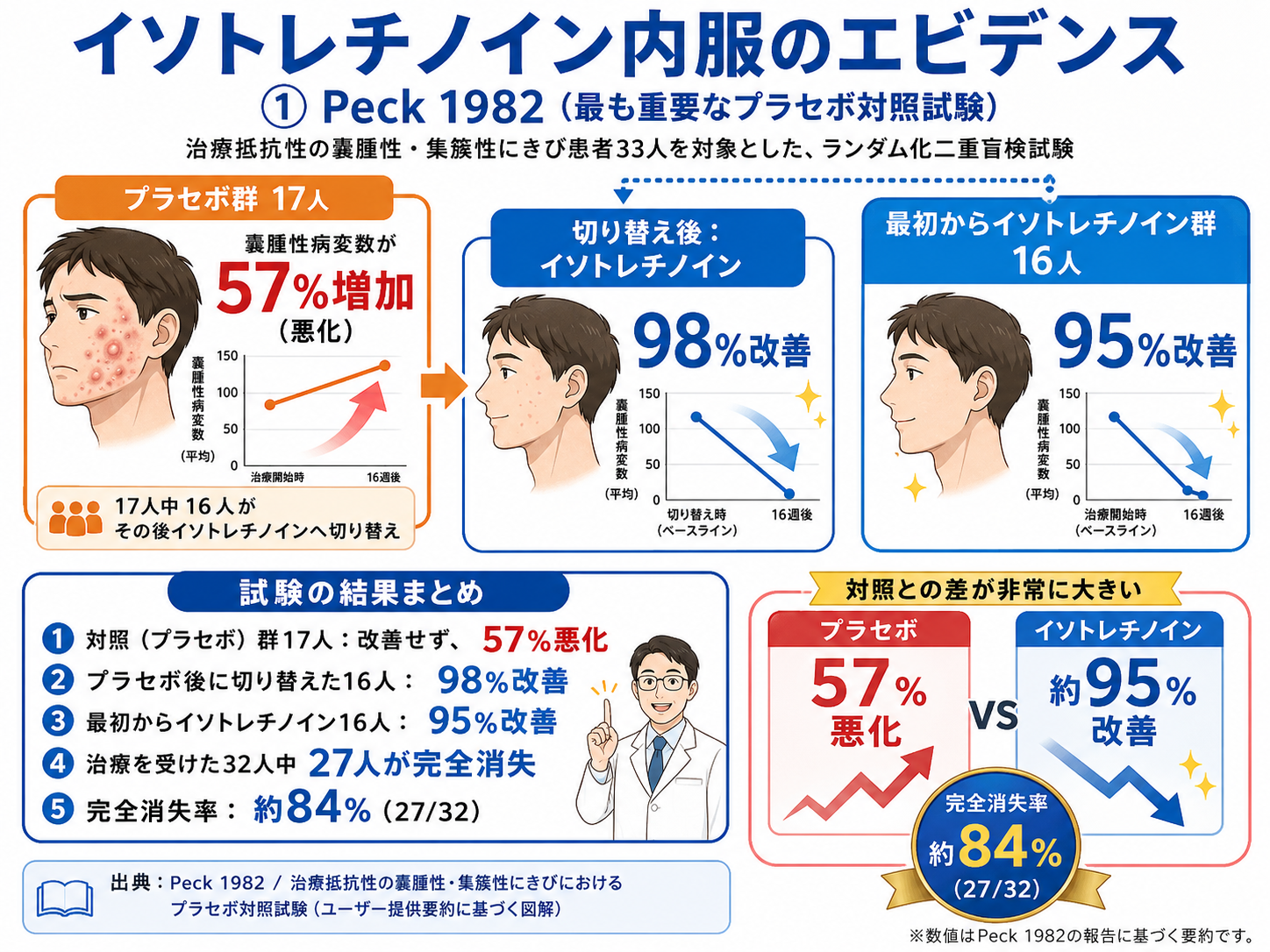 イソトレチノイン内服のエビデンス｜Peck 1982のプラセボ対照試験の結果図解